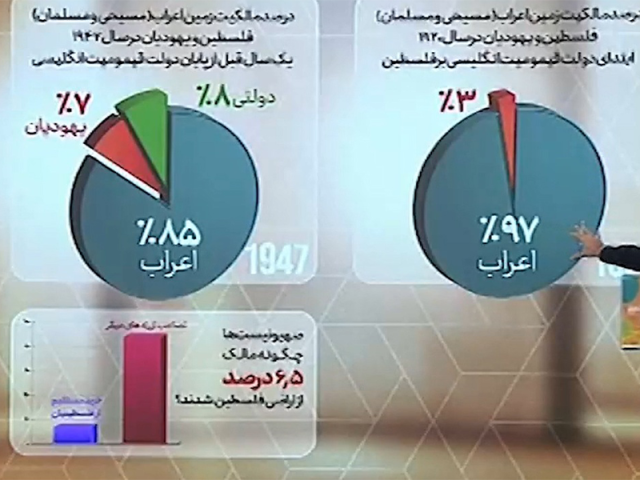 آمار سازی برای توجیه حقوقی اشغال فلسطین و نقض حق تعیین سرنوشت آنها 